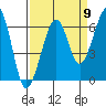 Samoa tide chart for Friday, September 9, 2022