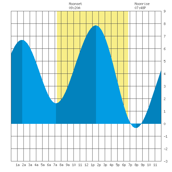 Samoa tide chart for Tuesday, October 11, 2022