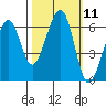 Samoa tide chart for Tuesday, October 11, 2022