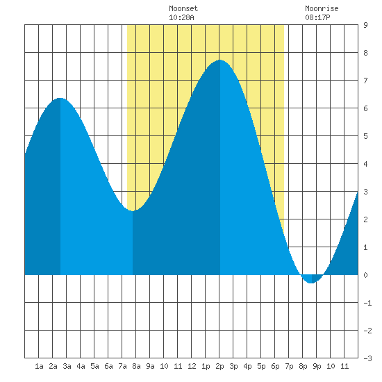 Samoa tide chart for Wednesday, October 12, 2022