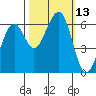 Samoa tide chart for Thursday, October 13, 2022