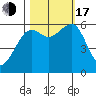 Samoa tide chart for Monday, October 17, 2022