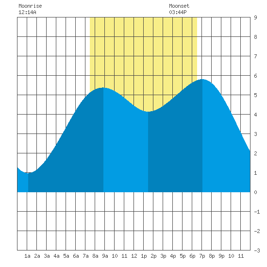 Samoa tide chart for Tuesday, October 18, 2022