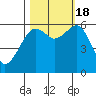 Samoa tide chart for Tuesday, October 18, 2022