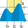Samoa tide chart for Saturday, October 1, 2022