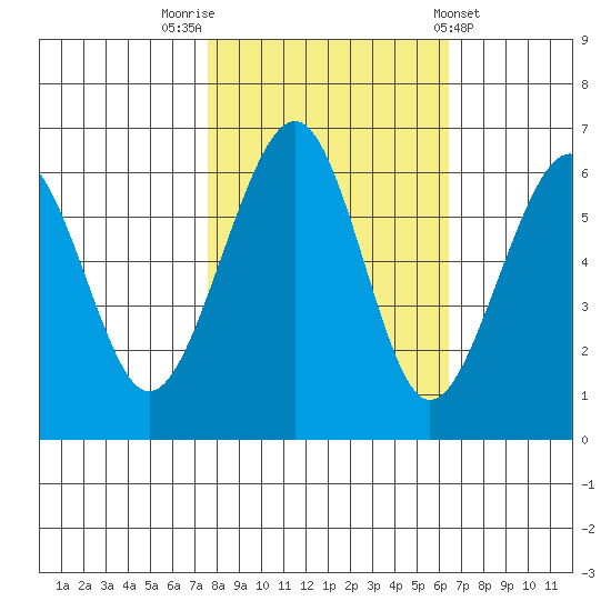 Samoa tide chart for Sunday, October 23, 2022