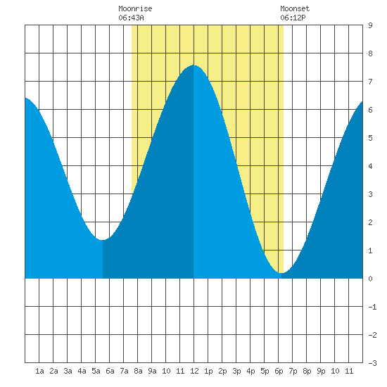 Samoa tide chart for Monday, October 24, 2022
