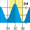 Samoa tide chart for Monday, October 24, 2022