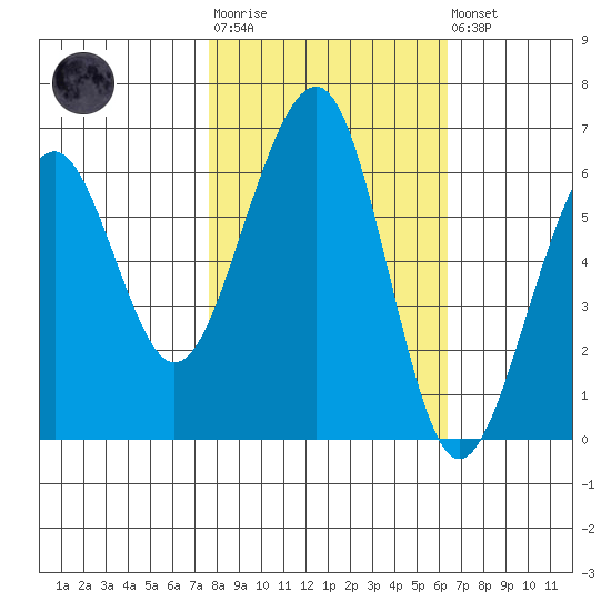 Samoa tide chart for Tuesday, October 25, 2022