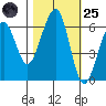 Samoa tide chart for Tuesday, October 25, 2022