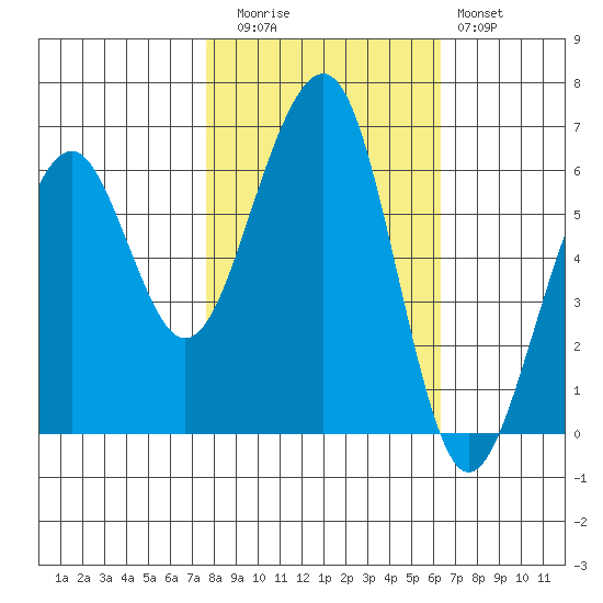 Samoa tide chart for Wednesday, October 26, 2022