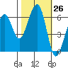 Samoa tide chart for Wednesday, October 26, 2022