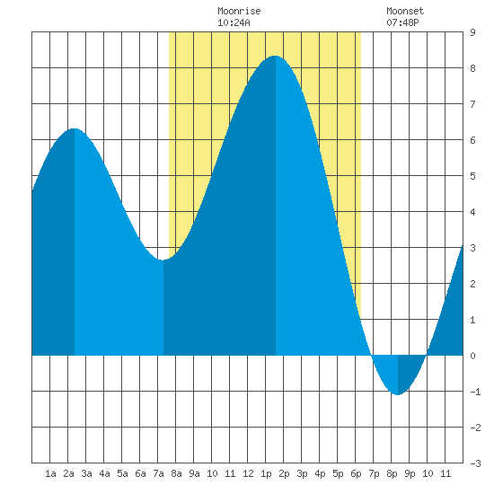 Samoa tide chart for Thursday, October 27, 2022