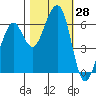 Samoa tide chart for Friday, October 28, 2022