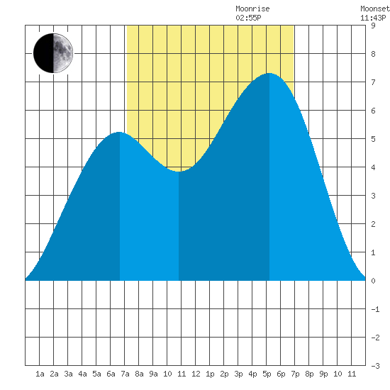 Samoa tide chart for Sunday, October 2, 2022