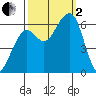 Samoa tide chart for Sunday, October 2, 2022