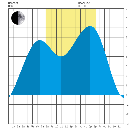 Samoa tide chart for Monday, October 31, 2022