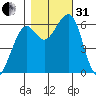 Samoa tide chart for Monday, October 31, 2022