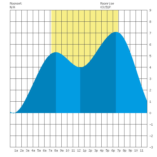 Samoa tide chart for Monday, October 3, 2022