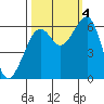 Samoa tide chart for Tuesday, October 4, 2022