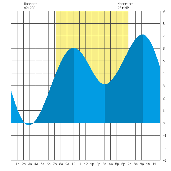 Samoa tide chart for Wednesday, October 5, 2022