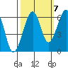 Samoa tide chart for Friday, October 7, 2022