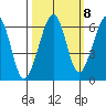 Samoa tide chart for Saturday, October 8, 2022