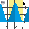 Samoa tide chart for Sunday, October 9, 2022
