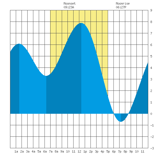 Samoa tide chart for Thursday, November 10, 2022