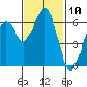Samoa tide chart for Thursday, November 10, 2022
