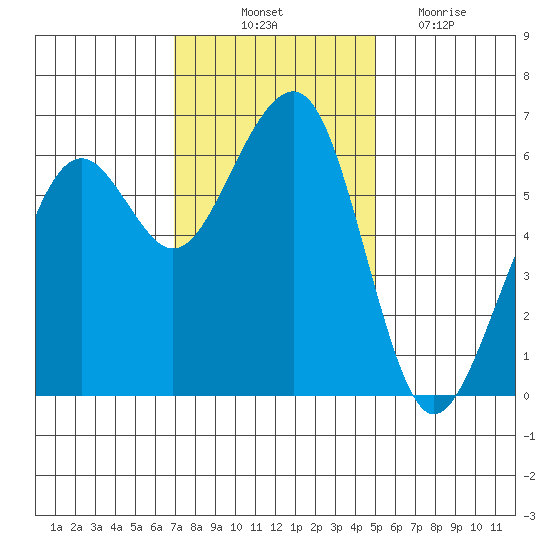 Samoa tide chart for Friday, November 11, 2022
