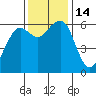 Samoa tide chart for Monday, November 14, 2022