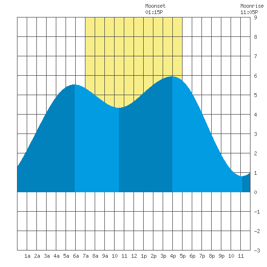 Samoa tide chart for Tuesday, November 15, 2022