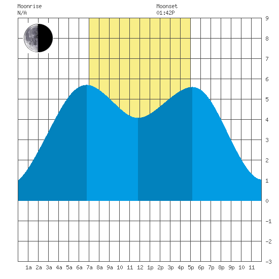 Samoa tide chart for Wednesday, November 16, 2022