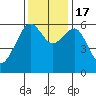 Samoa tide chart for Thursday, November 17, 2022