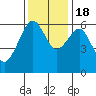 Samoa tide chart for Friday, November 18, 2022