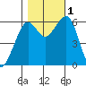 Samoa tide chart for Tuesday, November 1, 2022