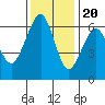 Samoa tide chart for Sunday, November 20, 2022