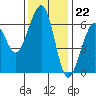 Samoa tide chart for Tuesday, November 22, 2022