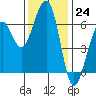 Samoa tide chart for Thursday, November 24, 2022