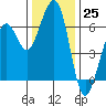 Samoa tide chart for Friday, November 25, 2022