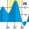 Samoa tide chart for Saturday, November 26, 2022