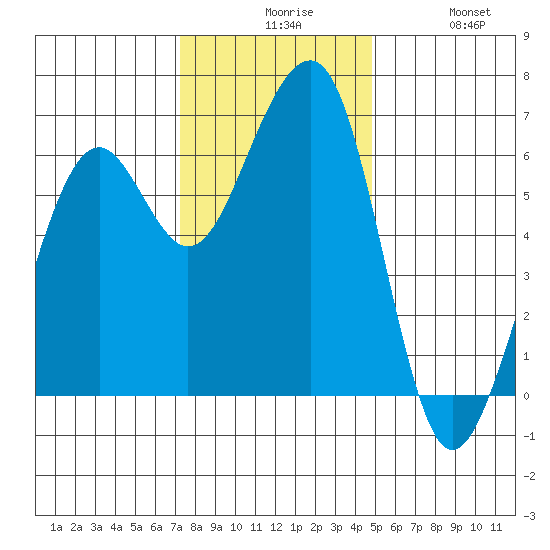 Samoa tide chart for Sunday, November 27, 2022