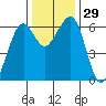 Samoa tide chart for Tuesday, November 29, 2022