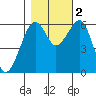 Samoa tide chart for Wednesday, November 2, 2022