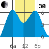Samoa tide chart for Wednesday, November 30, 2022