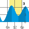 Samoa tide chart for Thursday, November 3, 2022