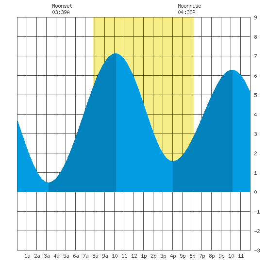 Samoa tide chart for Friday, November 4, 2022