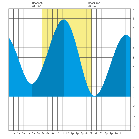 Samoa tide chart for Sunday, November 6, 2022