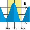 Samoa tide chart for Sunday, November 6, 2022